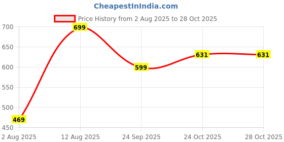amazon.in marks & spencer Women's Letter Print Regular Fit Blouse marks & spencer Price History Graph from 2 Aug 2025 to 28 Oct 2025