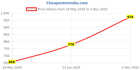 amazon.in only Women's Letter Print Regular Fit T-Shirt only Price History Graph from 19 May 2025 to 5 Nov 2025