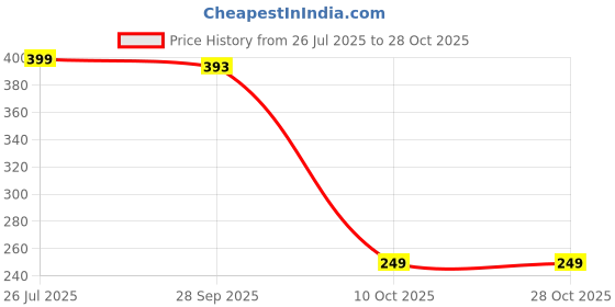 amazon.in ginger Women's Letter Print Regular Fit Top ginger Price History Graph from 26 Jul 2025 to 28 Oct 2025