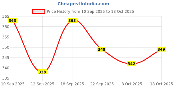 amazon.in tokyo talkies Women's Letter Print Regular Fit Tops tokyo talkies Price History Graph from 10 Sep 2025 to 18 Oct 2025