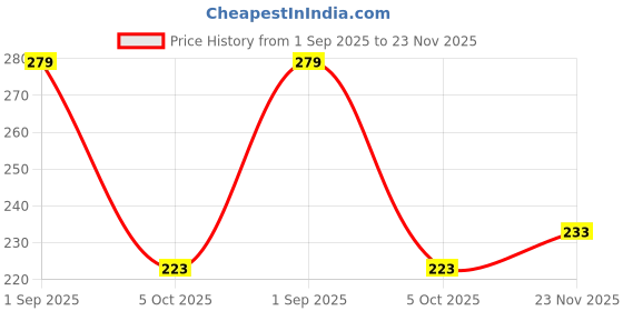 amazon.in dollar Women's Letter Print Regular Fit Vest dollar Price History Graph from 1 Sep 2025 to 23 Nov 2025