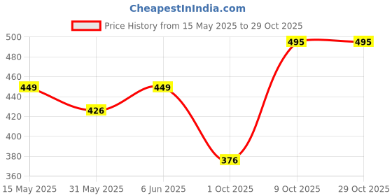 amazon.in bewakoof Women's Letter Print Relaxed Fit T-Shirt bewakoof Price History Graph from 15 May 2025 to 28 Oct 2025