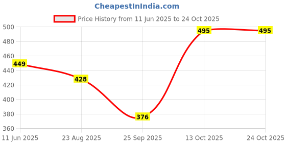amazon.in bewakoof Women's Letter Print Relaxed Fit T-Shirt bewakoof Price History Graph from 11 Jun 2025 to 24 Oct 2025