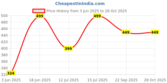 amazon.in dreamz by pantaloons Women's Letter Print Top dreamz by pantaloons Price History Graph from 3 Jun 2025 to 28 Oct 2025