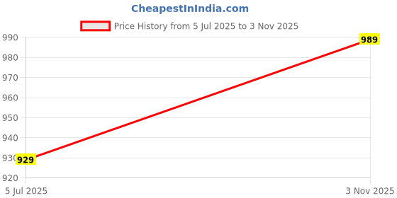 amazon.in neoz Women's Levirex Casual Flipflops | Grip & Bounce with 40% Less Pressure | Lightweight & Comfortable Slipper neoz Price History Graph from 5 Jul 2025 to 3 Nov 2025