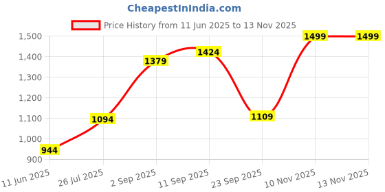 amazon.in liberty Womens Lewis Walking Shoe liberty Price History Graph from 11 Jun 2025 to 12 Nov 2025