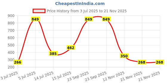 amazon.in aqualite Womens Liba Running aqualite Price History Graph from 3 Jul 2025 to 21 Nov 2025