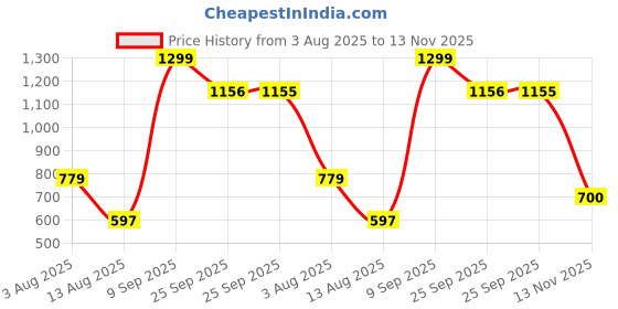 amazon.in Womens Liberty Women's Mesh Running Shoes liberty Price History Graph from 3 Aug 2025 to 13 Nov 2025