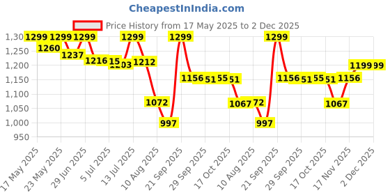 amazon.in Womens Liberty Women's Mesh Running Shoes liberty Price History Graph from 17 May 2025 to 2 Dec 2025