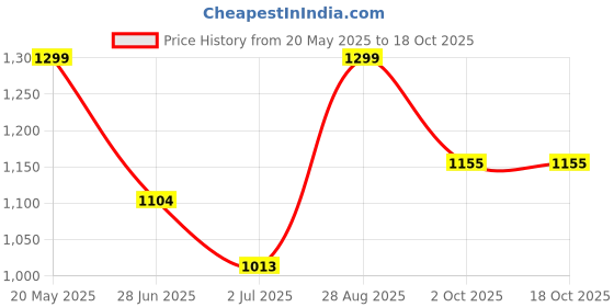amazon.in Womens Liberty Women's Mesh Running Shoes liberty Price History Graph from 20 May 2025 to 17 Oct 2025