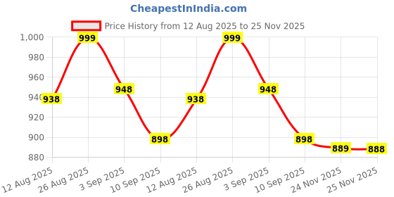 amazon.in avant Womens Libra Lace Up Running Shoes avant Price History Graph from 12 Aug 2025 to 25 Nov 2025