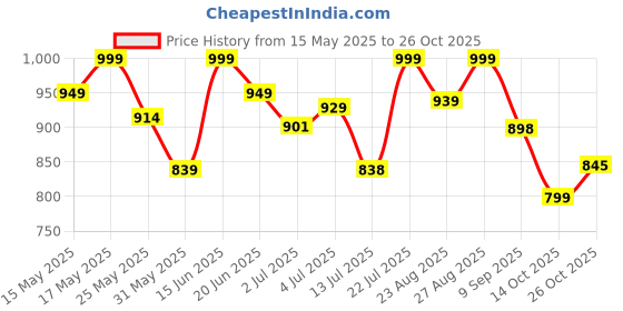 amazon.in avant Women's Libra Running & Training Shoes - Superior Cushioning, Enhanced Grip Outsole, Superior Traction, Anti Skid, Lightweight, Shock Absorption Tech, Sports Footwear avant Price History Graph from 15 May 2025 to 26 Oct 2025