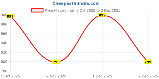 amazon.in miss chase Women's Light Blue Collared Solid Full Sleeve Regular Length Denim Jacket miss chase Price History Graph from 5 Oct 2025 to 1 Dec 2025