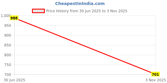 amazon.in janasya Women's Light Blue Dobby Chiffon Self Design A-line Dress janasya Price History Graph from 30 Jun 2025 to 3 Nov 2025