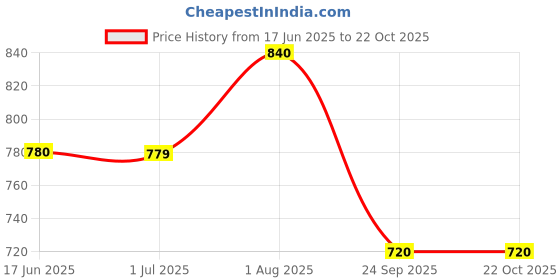 amazon.in miss chase Women's Light Blue Polo Neck Sleeveless Denim Solid Buttoned Ice Wash Raw Edge Detailing Crop Denim Jacket miss chase Price History Graph from 17 Jun 2025 to 22 Oct 2025