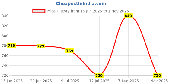 amazon.in miss chase Women's Light Blue Polo Neck Sleeveless Denim Solid Buttoned Ice Wash Raw Edge Detailing Crop Denim Jacket miss chase Price History Graph from 13 Jun 2025 to 1 Nov 2025