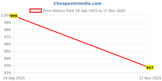 amazon.in miss chase Women's Light Blue Regular Fit Mid Rise Regular Length Ripped Denim Dungaree miss chase Price History Graph from 19 Sep 2025 to 17 Nov 2025