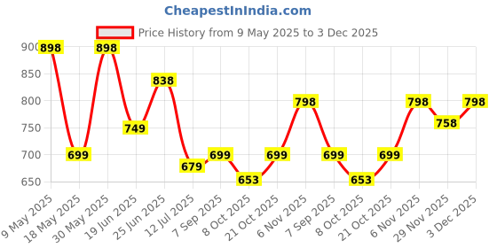 amazon.in miss chase Women's Light Blue Regular High Rise Clean Look Above Knee Stretchable Denim Shorts miss chase Price History Graph from 9 May 2025 to 3 Dec 2025