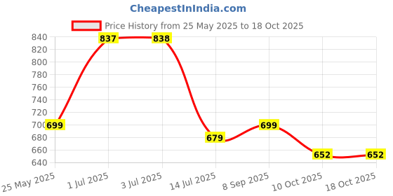 amazon.in miss chase Women's Light Blue Regular High Rise Clean Look Above Knee Stretchable Denim Shorts miss chase Price History Graph from 25 May 2025 to 18 Oct 2025