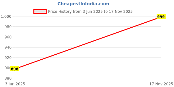 amazon.in dolce crudo Women's Light Blue Regular High Rise Regular Stretchable Denim Joggers dolce crudo Price History Graph from 3 Jun 2025 to 17 Nov 2025