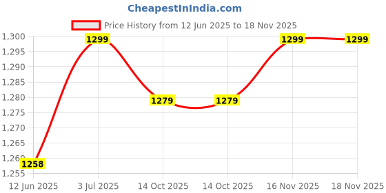 amazon.in dolce crudo Women's Light Blue Wide-Leg High Rise Regular Length Stretchable Denim Jeans dolce crudo Price History Graph from 12 Jun 2025 to 18 Nov 2025