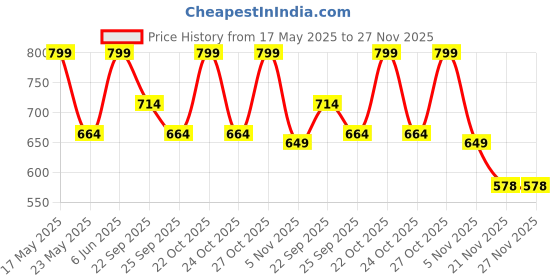amazon.in dupatta bazaar Women's Light Gold Banarasi Tissue Silk Dupatta dupatta bazaar Price History Graph from 17 May 2025 to 27 Nov 2025