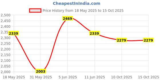 amazon.in miss ethnik Women's Light Green Banglory Silk Semi Stitched Top With Unstitched Santoon Bottom and Net Dupatta Solid Flared Top Dress Material (Pakistani Salwar Suit) (ME-R-945-Light Green) miss ethnik Price History Graph from 18 May 2025 to 14 Oct 2025