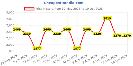 amazon.in miss ethnik Women's Light Green Embroidered Flared Gown 945-Light Green miss ethnik Price History Graph from 30 May 2025 to 19 Oct 2025