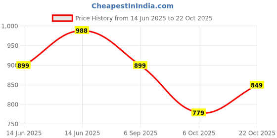 amazon.in janasya Women's Light Green Pure Cotton Floral Printed Tiered Dress janasya Price History Graph from 14 Jun 2025 to 22 Oct 2025
