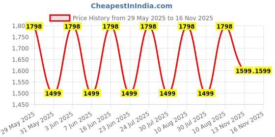 amazon.in miss chase Women's Light Green Round Neck Tulip Sleeve Embroidered Pleated Regular Jumpsuit miss chase Price History Graph from 29 May 2025 to 13 Nov 2025