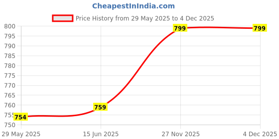 amazon.in a r silk Women's Light Green Striped Gota Patti Work Velvet Fancy Dupatta(ARS0960) a r silk Price History Graph from 29 May 2025 to 4 Dec 2025
