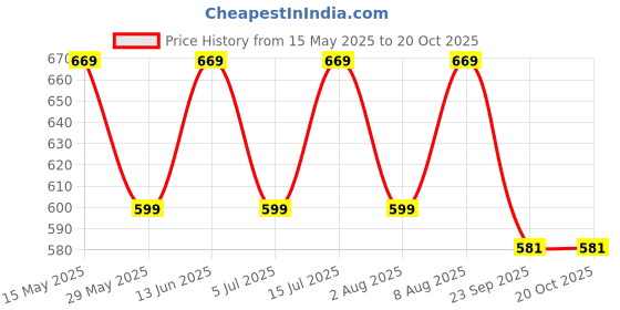 amazon.in asian Women's Light Grey And Pink Running & Walking Shoe - 6 UK asian Price History Graph from 15 May 2025 to 20 Oct 2025