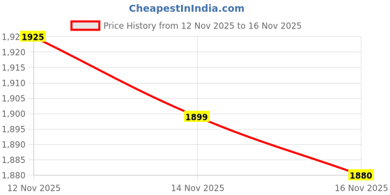 amazon.in levi's Women's Light Indigo Baggy Fit High Rise Jeans levi's Price History Graph from 12 Nov 2025 to 16 Nov 2025
