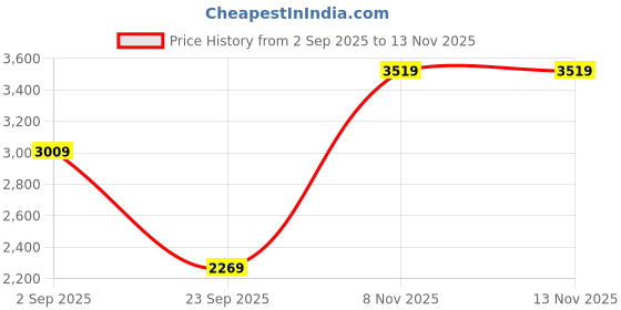 amazon.in miss ethnik Women's Light Pink Chinon Stitched Top with Bottom and Dupatta Full Sleeve Embroidered Kurta Palazzo Set (ME-1264 miss ethnik Price History Graph from 2 Sep 2025 to 12 Nov 2025