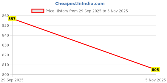 amazon.in janasya Women's Light Pink Dobby Chiffon Self Design A-line Dress janasya Price History Graph from 29 Sep 2025 to 5 Nov 2025