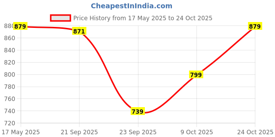 amazon.in fiorra Women's Light Purple Cotton A-Line Kurta with Pant fiorra Price History Graph from 17 May 2025 to 24 Oct 2025