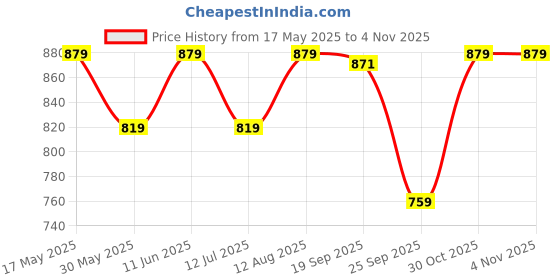 amazon.in fiorra Women's Light Purple Cotton A-Line Kurta with Pant fiorra Price History Graph from 17 May 2025 to 4 Nov 2025