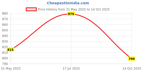 amazon.in fiorra Women's Light Purple Cotton A-Line Kurta with Pant fiorra Price History Graph from 31 May 2025 to 14 Oct 2025
