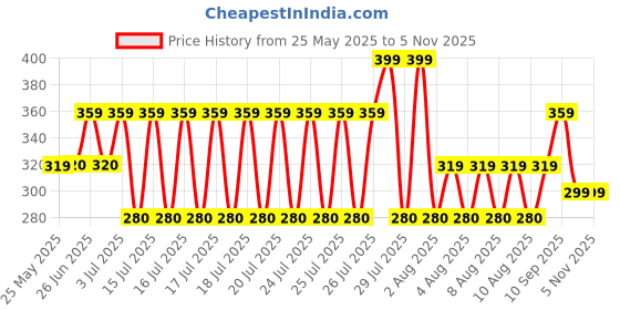 amazon.in clovia Women's Light Red Gym/Sports Textured Activewear Top (AT0070P04_Red_XL) clovia Price History Graph from 25 May 2025 to 3 Nov 2025
