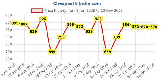 amazon.in marks & spencer Womens Light Wash High Rise Skinny Fit Jeans marks & spencer Price History Graph from 1 Jun 2025 to 18 Nov 2025