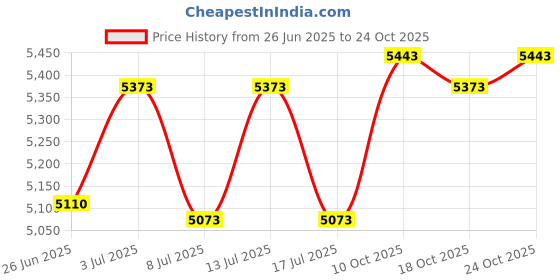 amazon.in ne people Womens Light Weight Stretch Basic Long Cuff Sleeve Thermal T Shirt ne people Price History Graph from 26 Jun 2025 to 24 Oct 2025