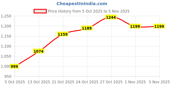 amazon.in campus Women's Lightining Sneakers campus Price History Graph from 5 Oct 2025 to 5 Nov 2025