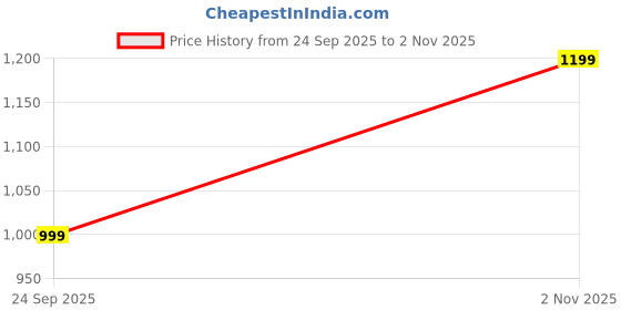 amazon.in campus Women's Lightining Sneakers campus Price History Graph from 24 Sep 2025 to 2 Nov 2025