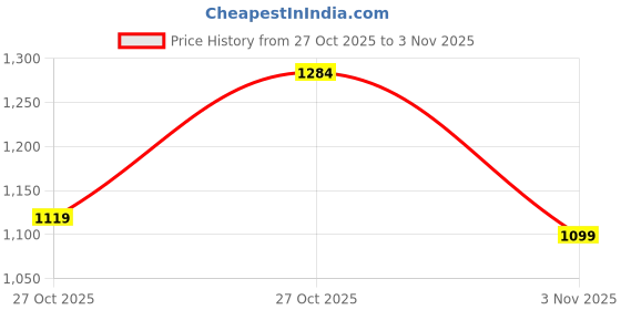 amazon.in campus Women's Lightining Sneakers campus Price History Graph from 27 Oct 2025 to 3 Nov 2025