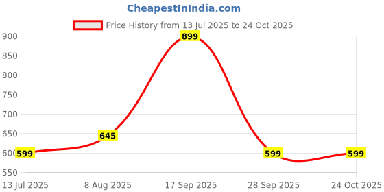 amazon.in plumbury Women's Lightly Padded Front Open Maternity|Nursing|Feeding Post Sugery Every Day Bra,Size 32 to 38 plumbury Price History Graph from 13 Jul 2025 to 22 Oct 2025
