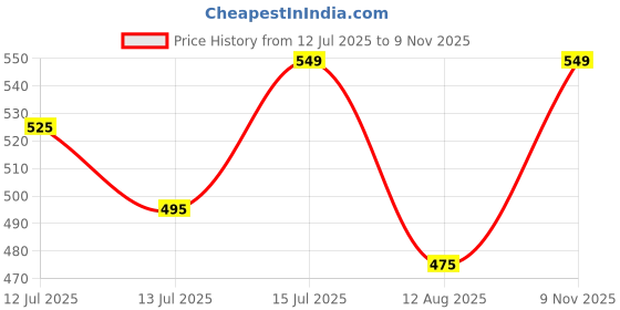 amazon.in plumbury Women's Lightly Padded Plus Size Front Open Maternity/Nursing/Feeding Bra,Size 32 to 38 plumbury Price History Graph from 12 Jul 2025 to 9 Nov 2025