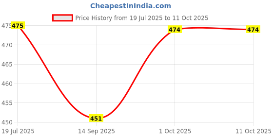 amazon.in plumbury Women's Lightly Padded Plus Size Front Open Maternity/Nursing/Feeding Bra,Size 32 to 38 plumbury Price History Graph from 19 Jul 2025 to 10 Oct 2025