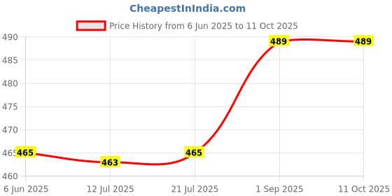 amazon.in brachy Women's Lightly Padded Plus Size Front Open Maternity/Nursing/Nursing Bra,Size-30-42 brachy Price History Graph from 6 Jun 2025 to 11 Oct 2025