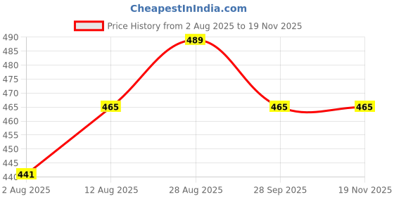amazon.in brachy Women's Lightly Padded Plus Size Front Open Maternity/Nursing/Nursing Bra,Size-30-42 brachy Price History Graph from 2 Aug 2025 to 18 Nov 2025