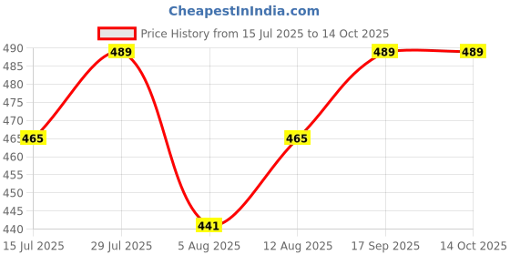 amazon.in brachy Women's Lightly Padded Plus Size Front Open Maternity/Nursing/Nursing Bra,Size-30-42 brachy Price History Graph from 15 Jul 2025 to 13 Oct 2025